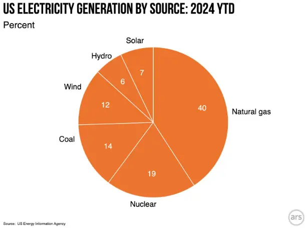 US energy sources piechart US energy sources piechart
